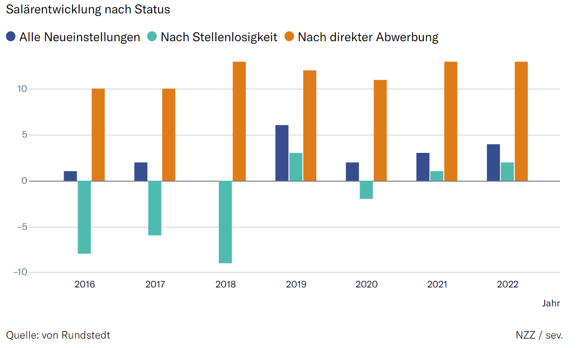 Was Der Starke Arbeitsmarkt Den Arbeitnehmern Bringt Sechs Trends Im